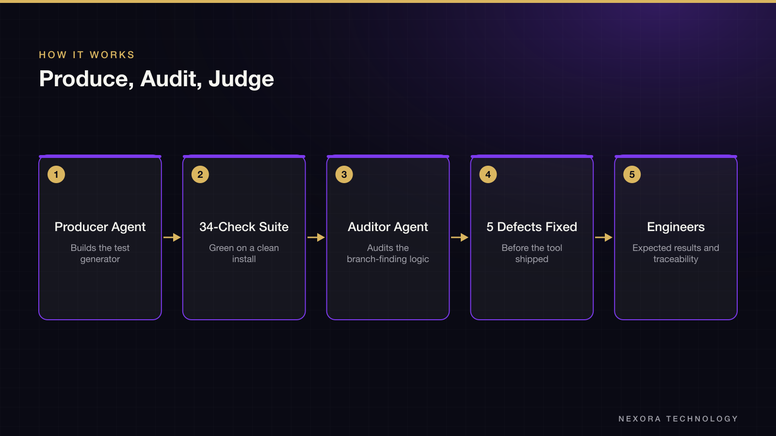 Produce, Audit, Judge