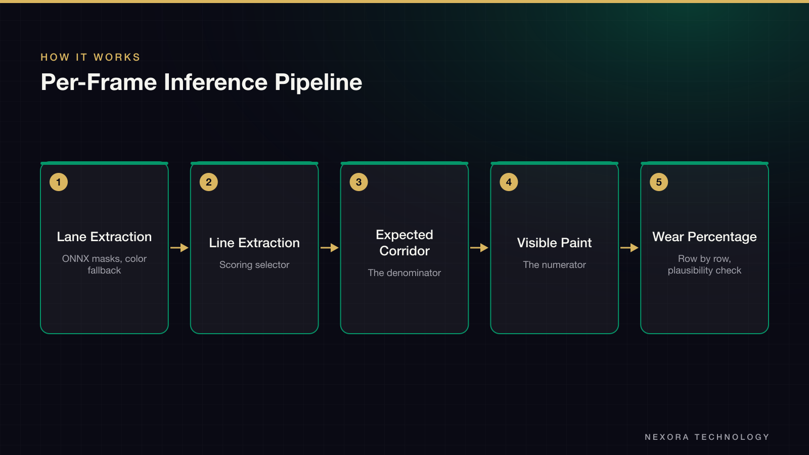 Per-Frame Inference Pipeline