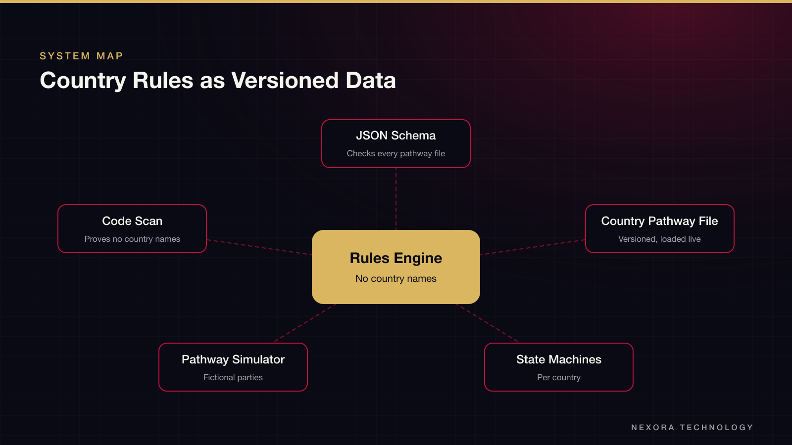 Country Rules as Versioned Data