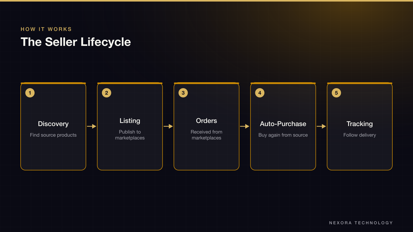 The Seller Lifecycle