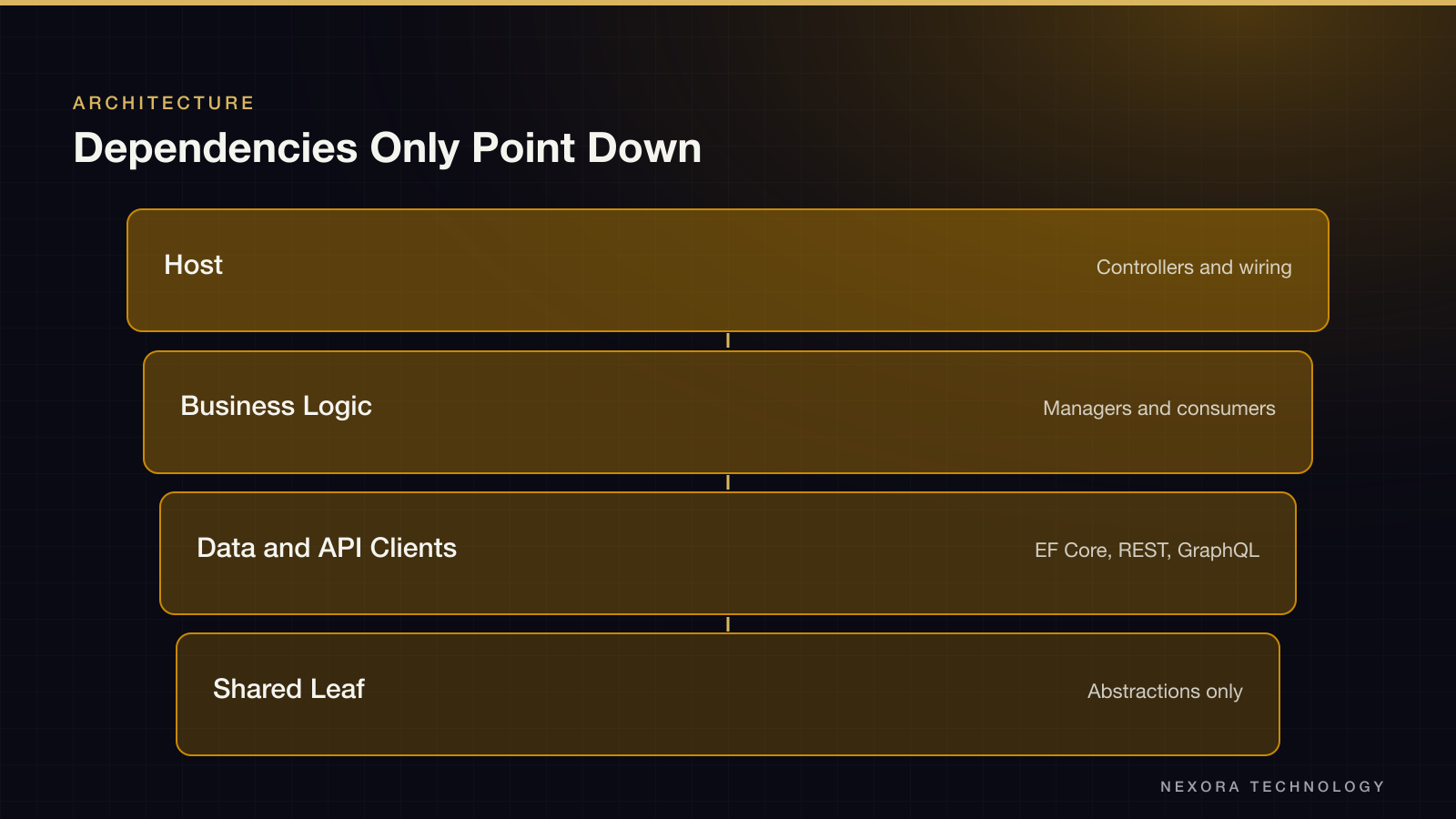 Dependencies Only Point Down