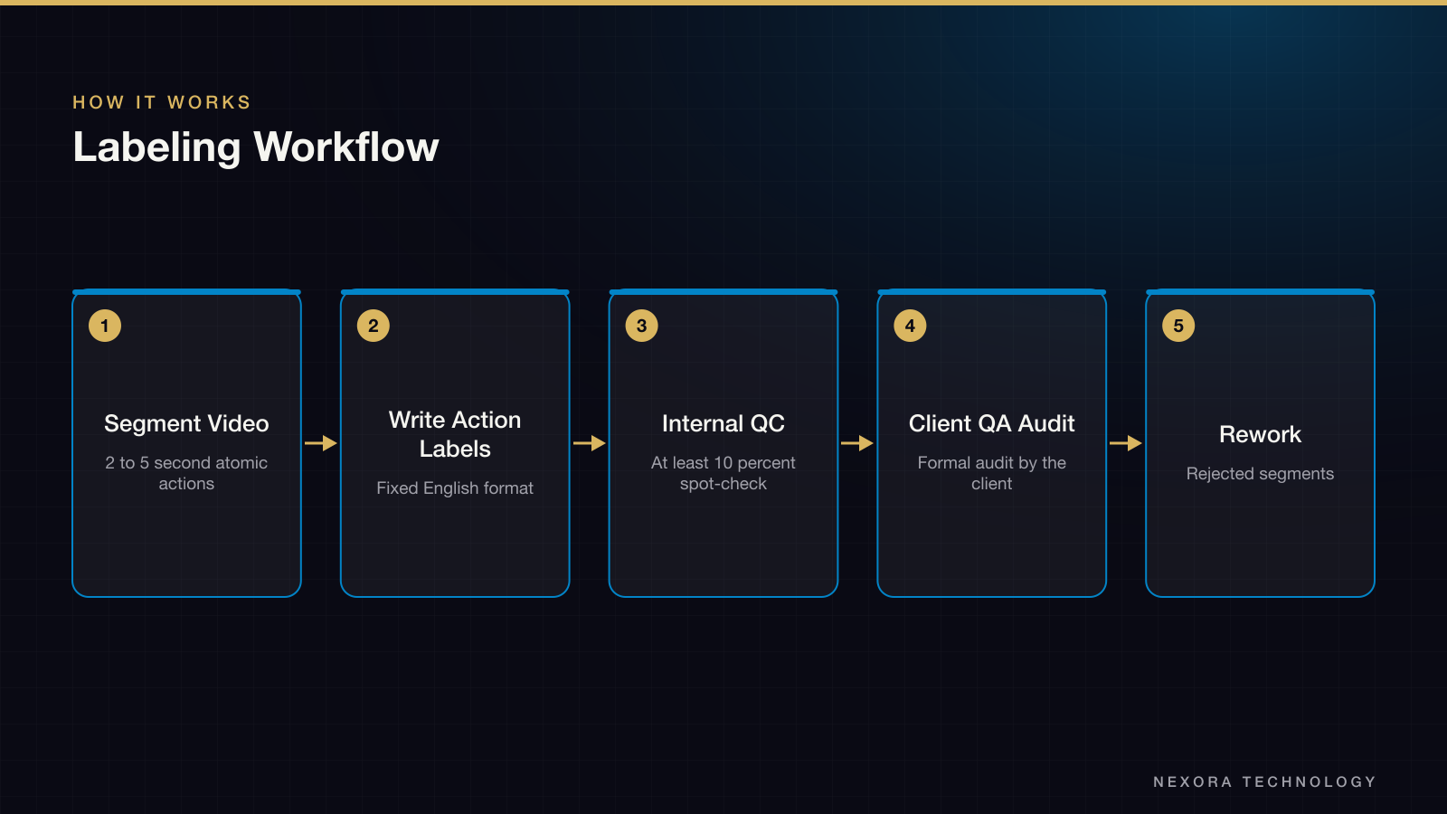 Labeling Workflow