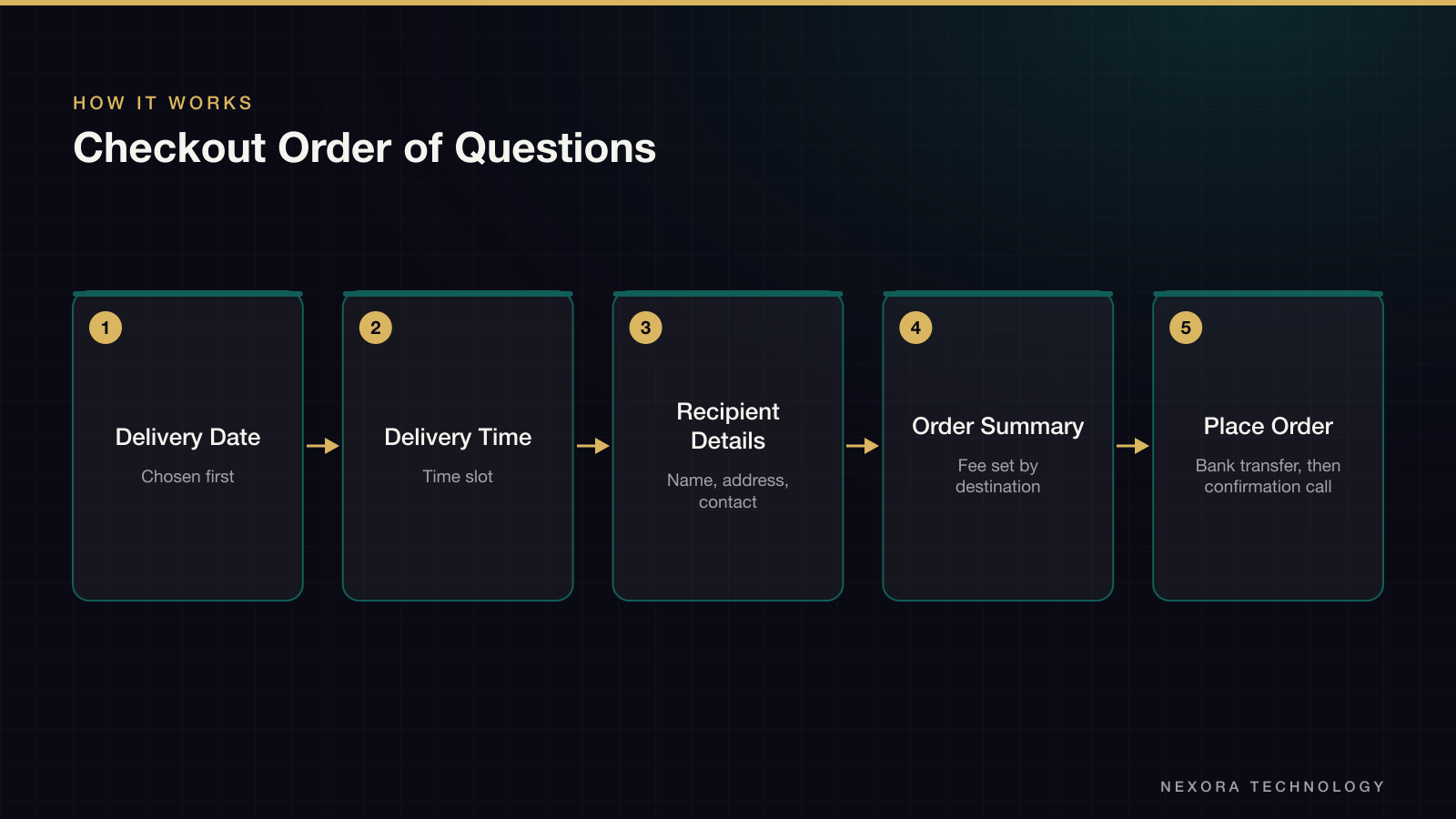 Checkout Order of Questions