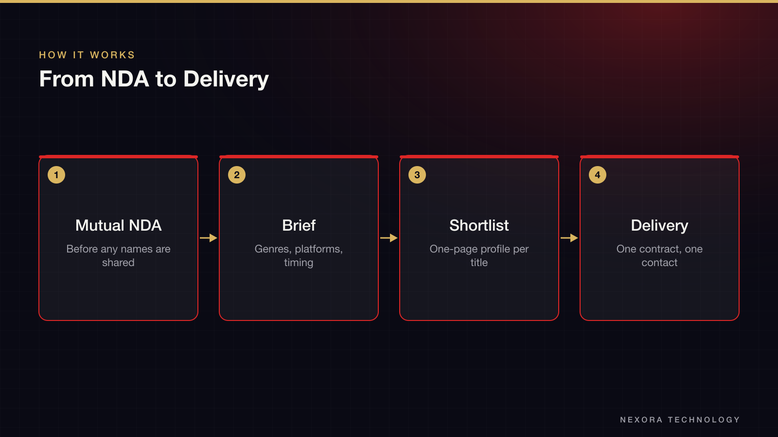 From NDA to Delivery