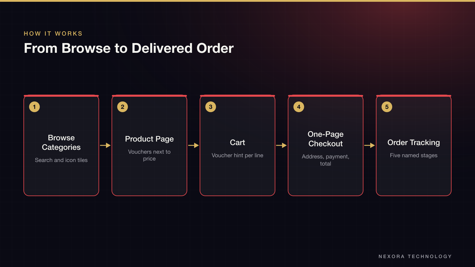 From Browse to Delivered Order