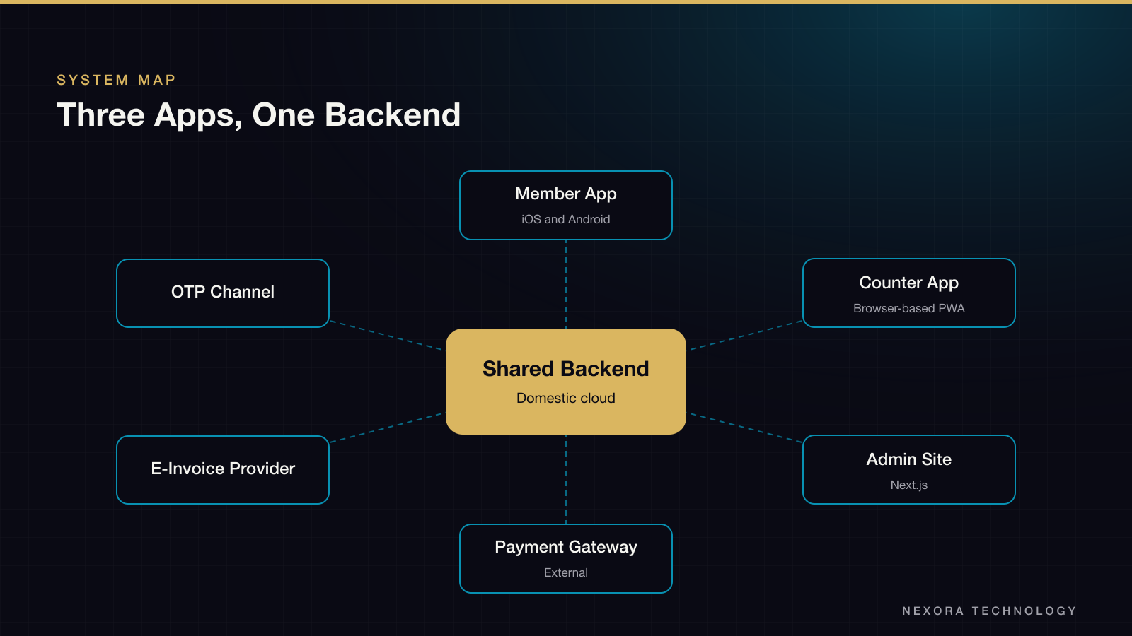 Three Apps, One Backend