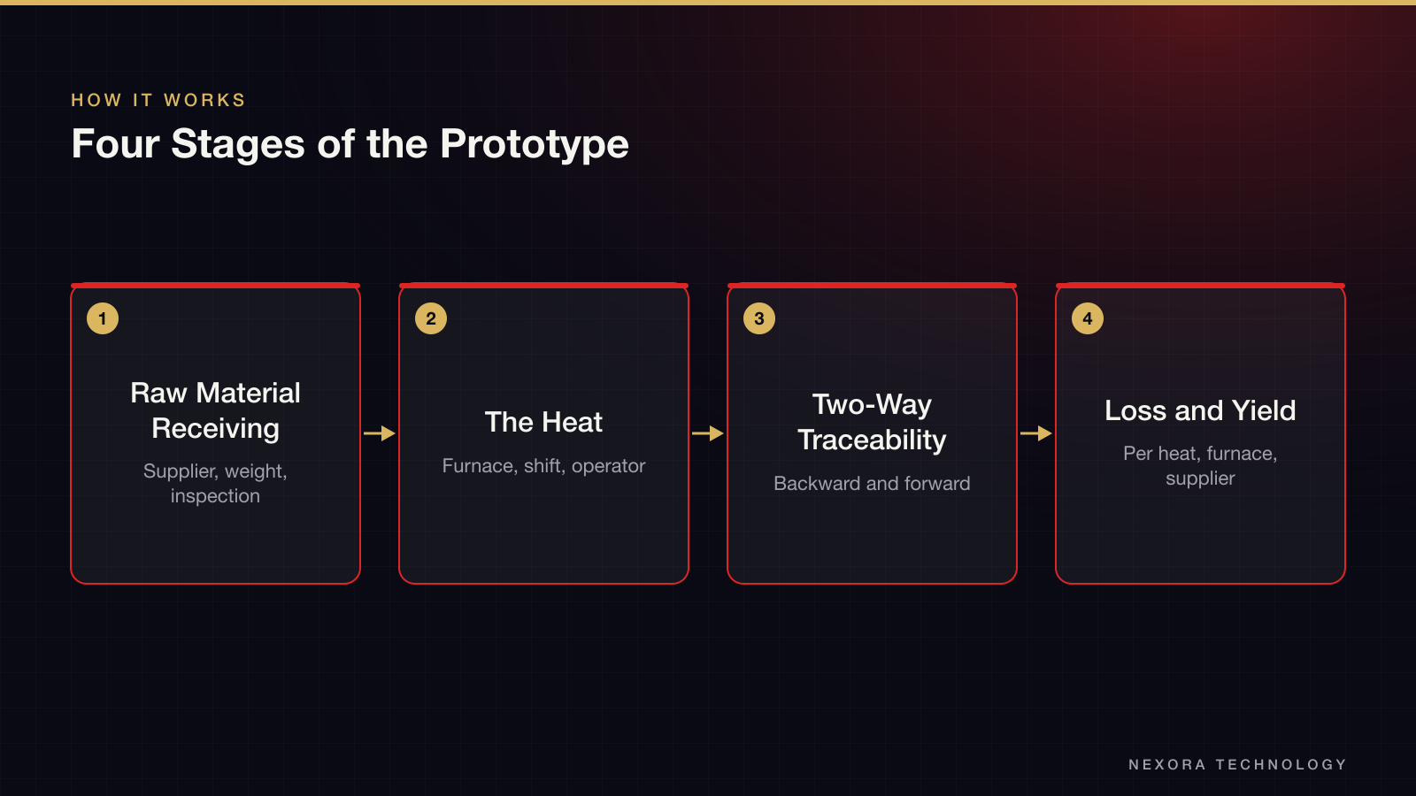 Four Stages of the Prototype