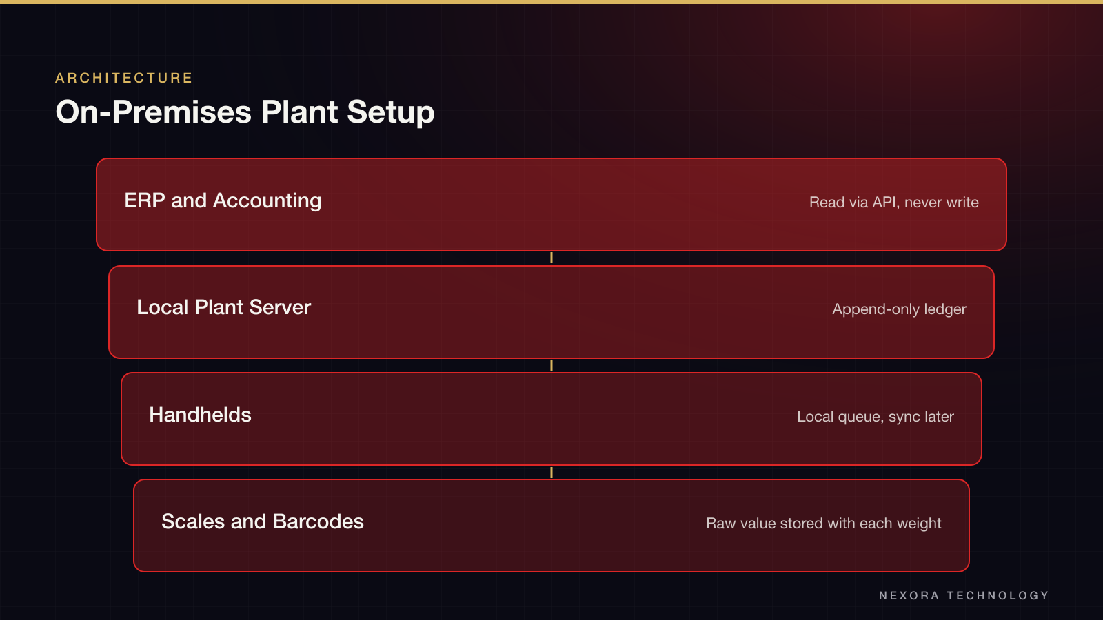 On-Premises Plant Setup
