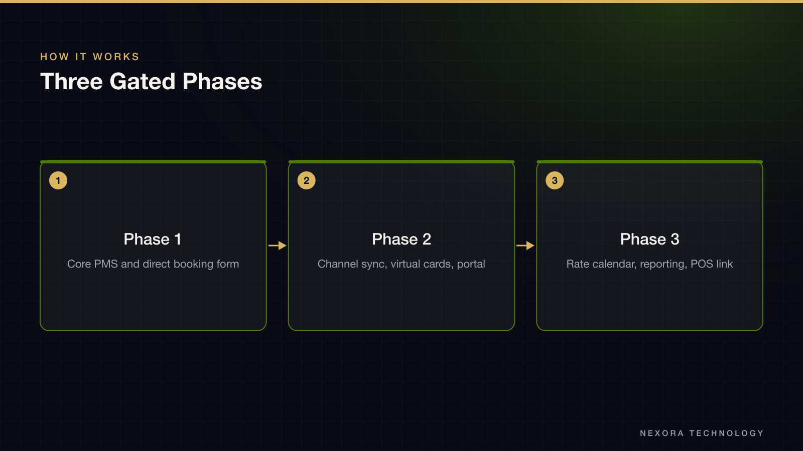 Three Gated Phases
