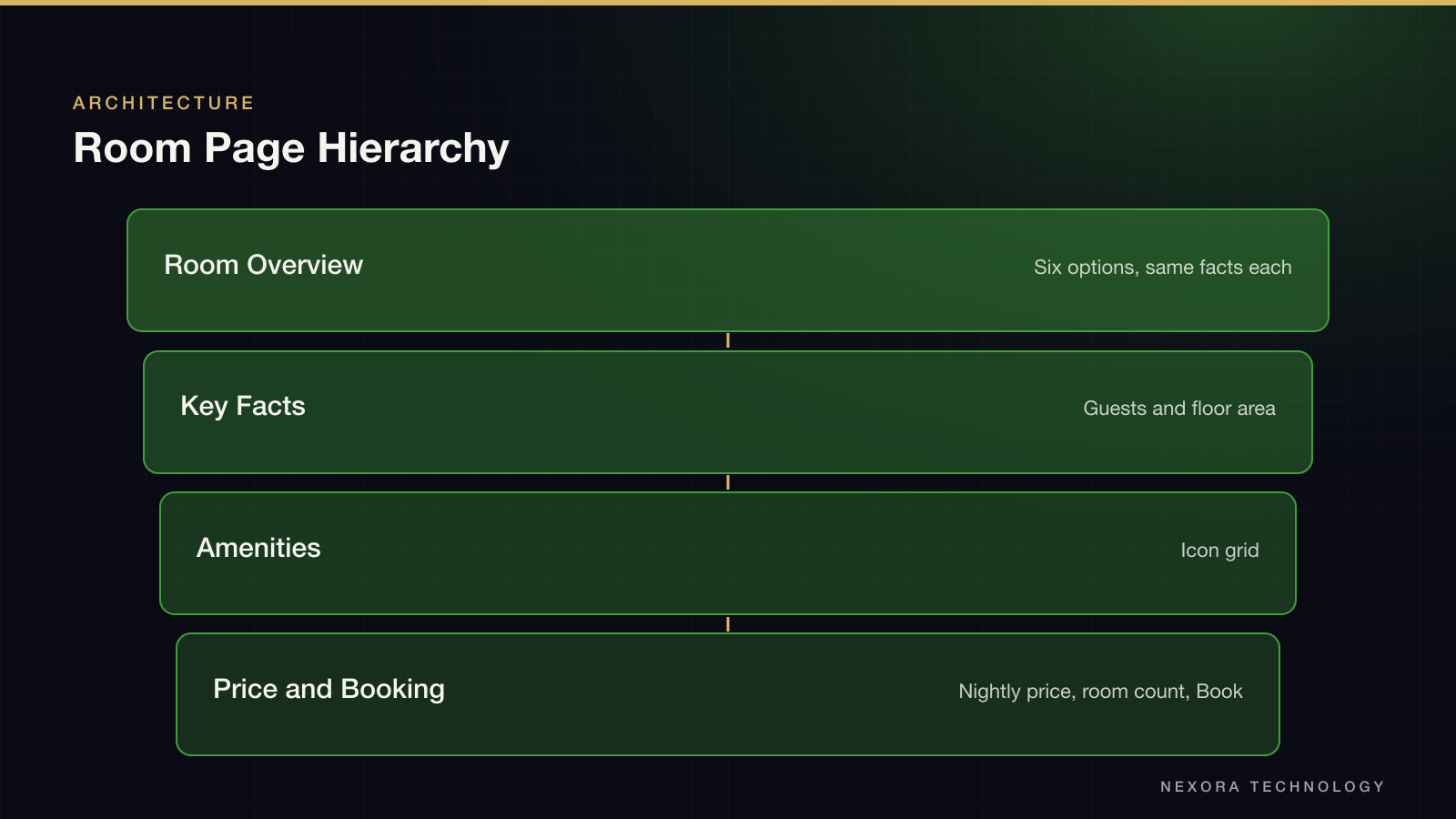 Room Page Hierarchy