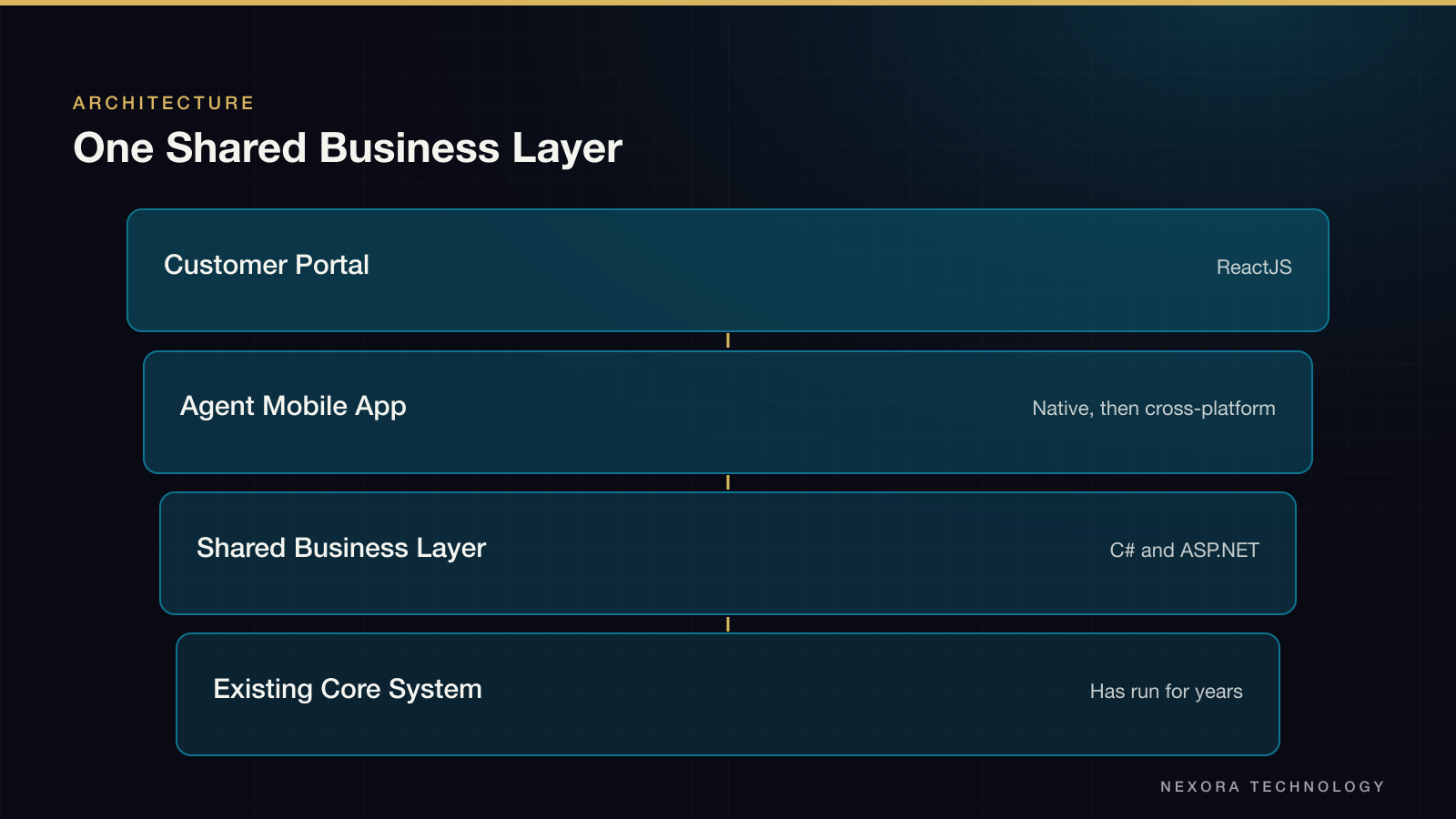 One Shared Business Layer