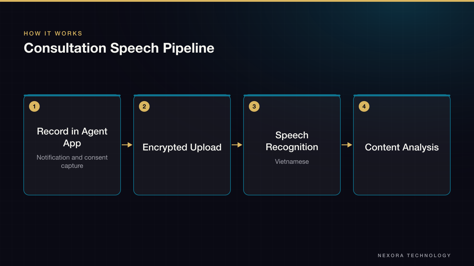 Consultation Speech Pipeline