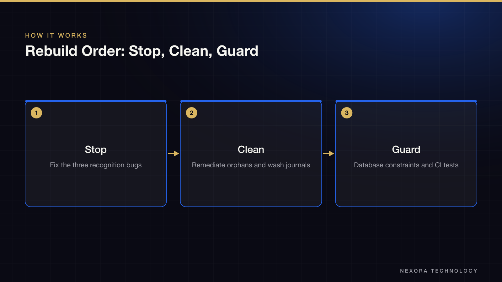 Rebuild Order: Stop, Clean, Guard