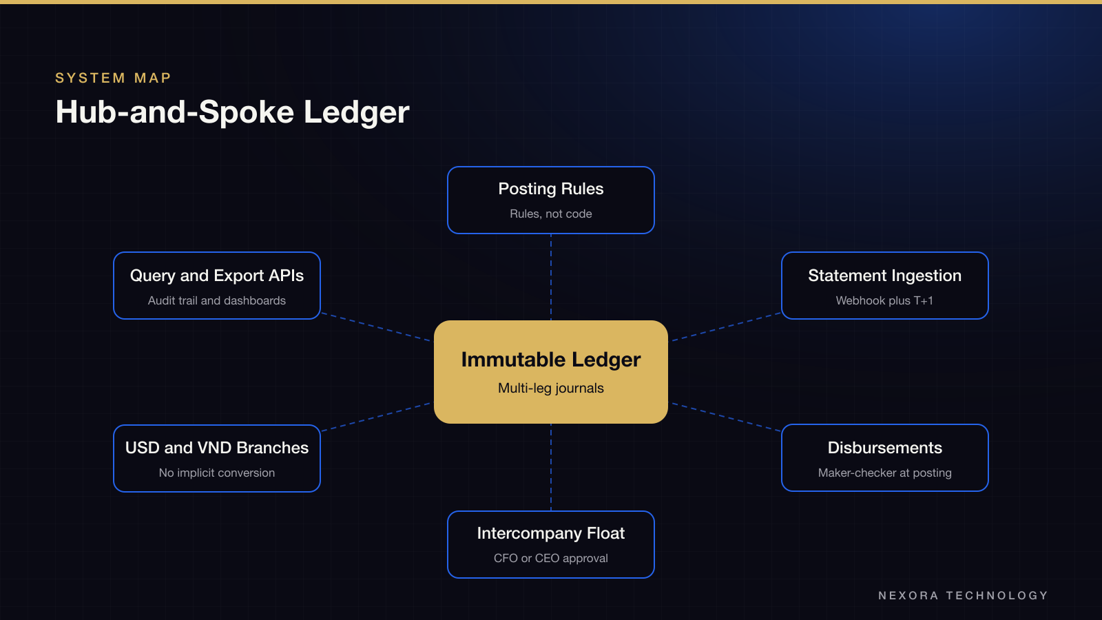 Hub-and-Spoke Ledger
