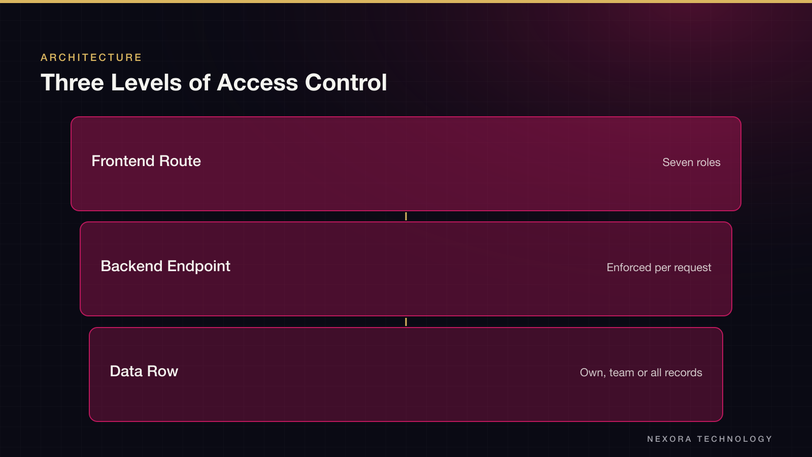 Three Levels of Access Control