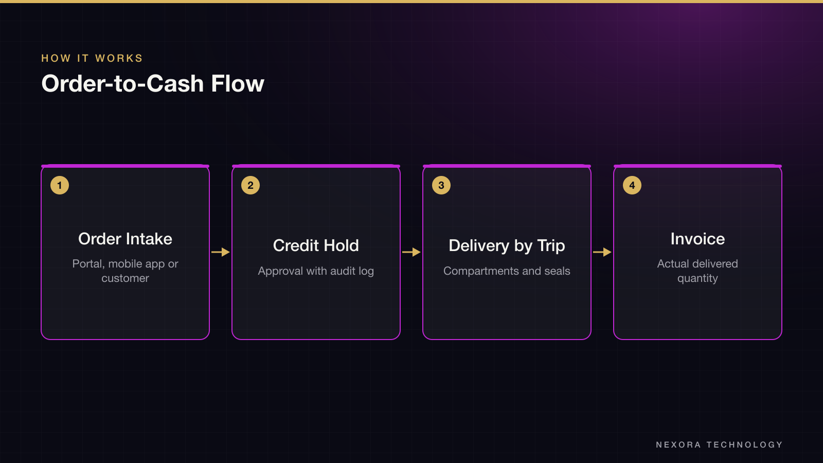 Order-to-Cash Flow