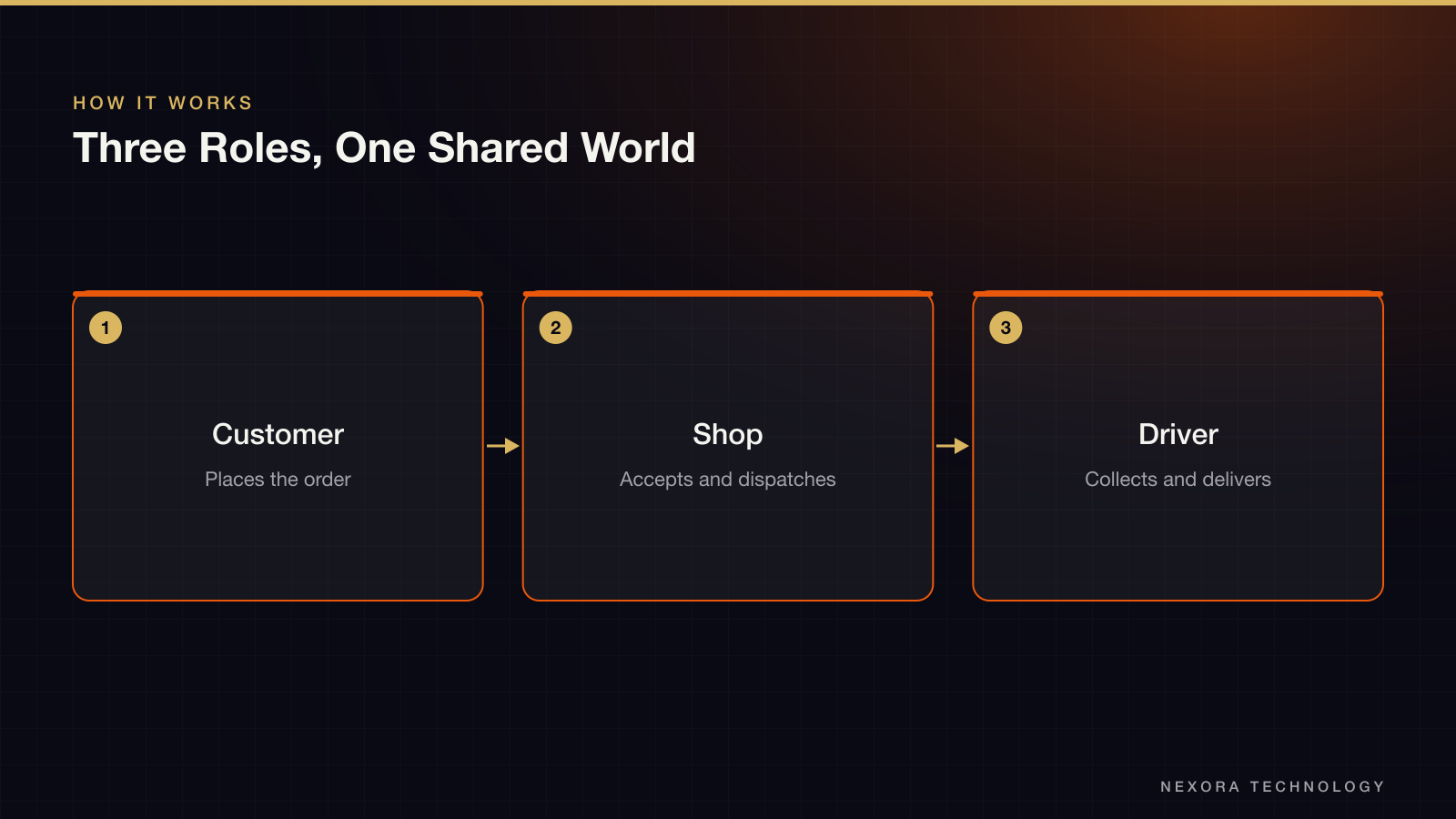 Three Roles, One Shared World