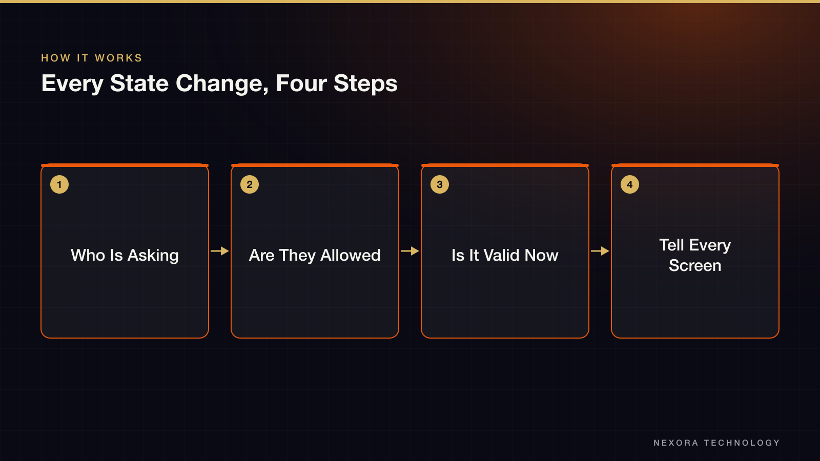 Every State Change, Four Steps