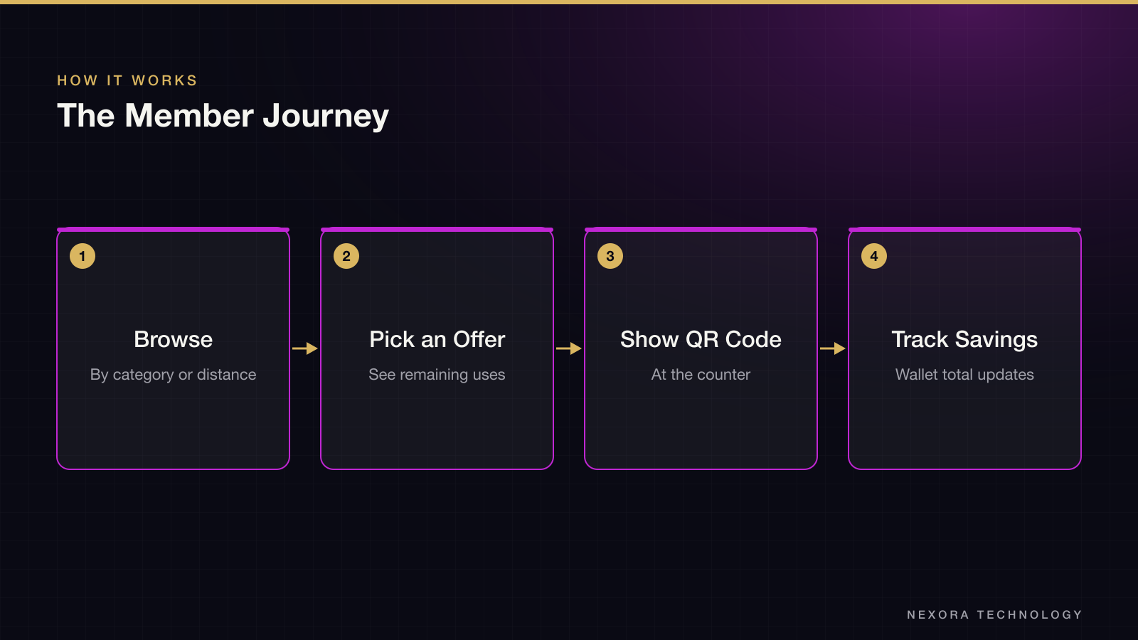 The Member Journey