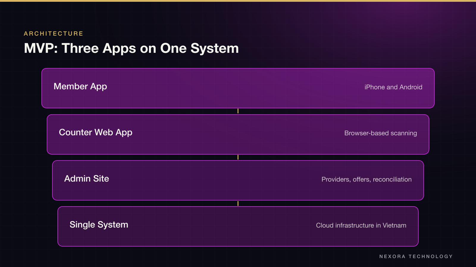 MVP: Three Apps on One System