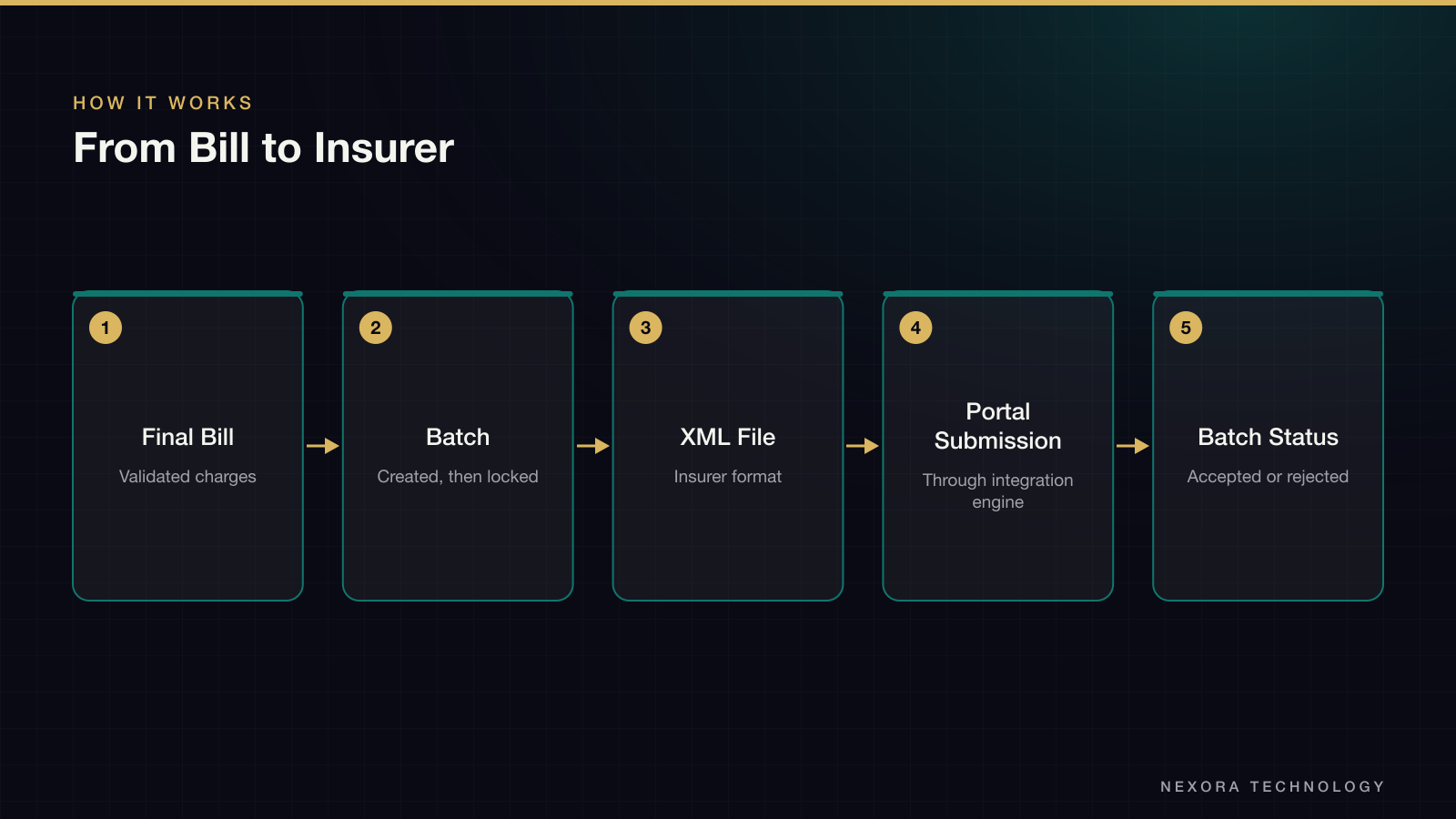 From Bill to Insurer