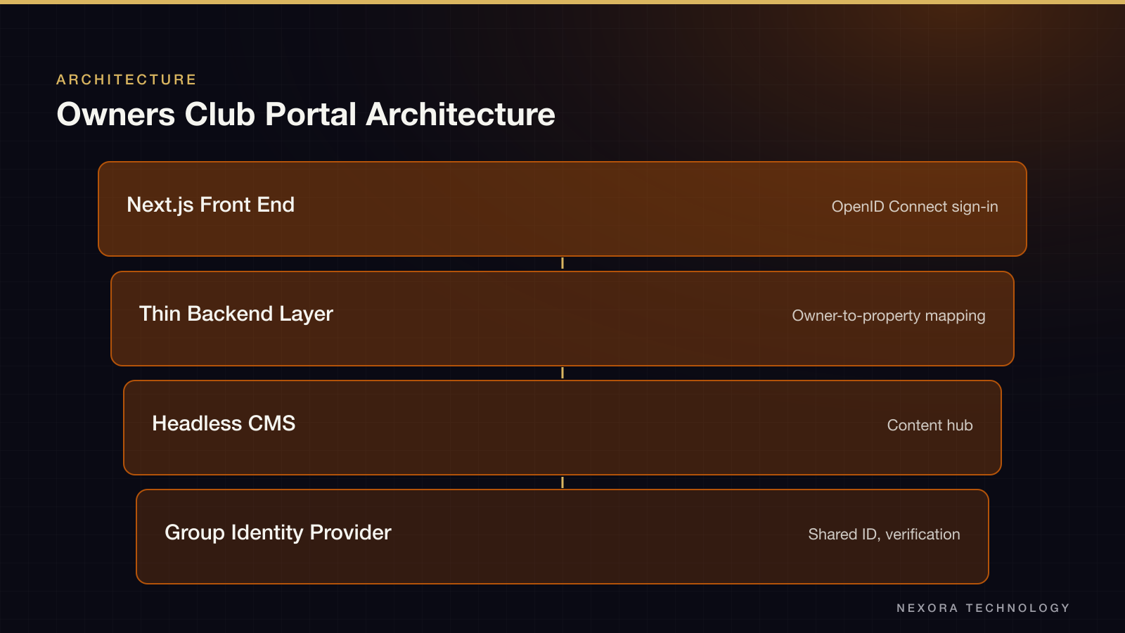 Owners Club Portal Architecture