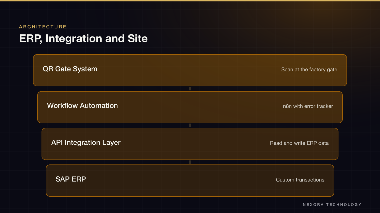 ERP, Integration and Site
