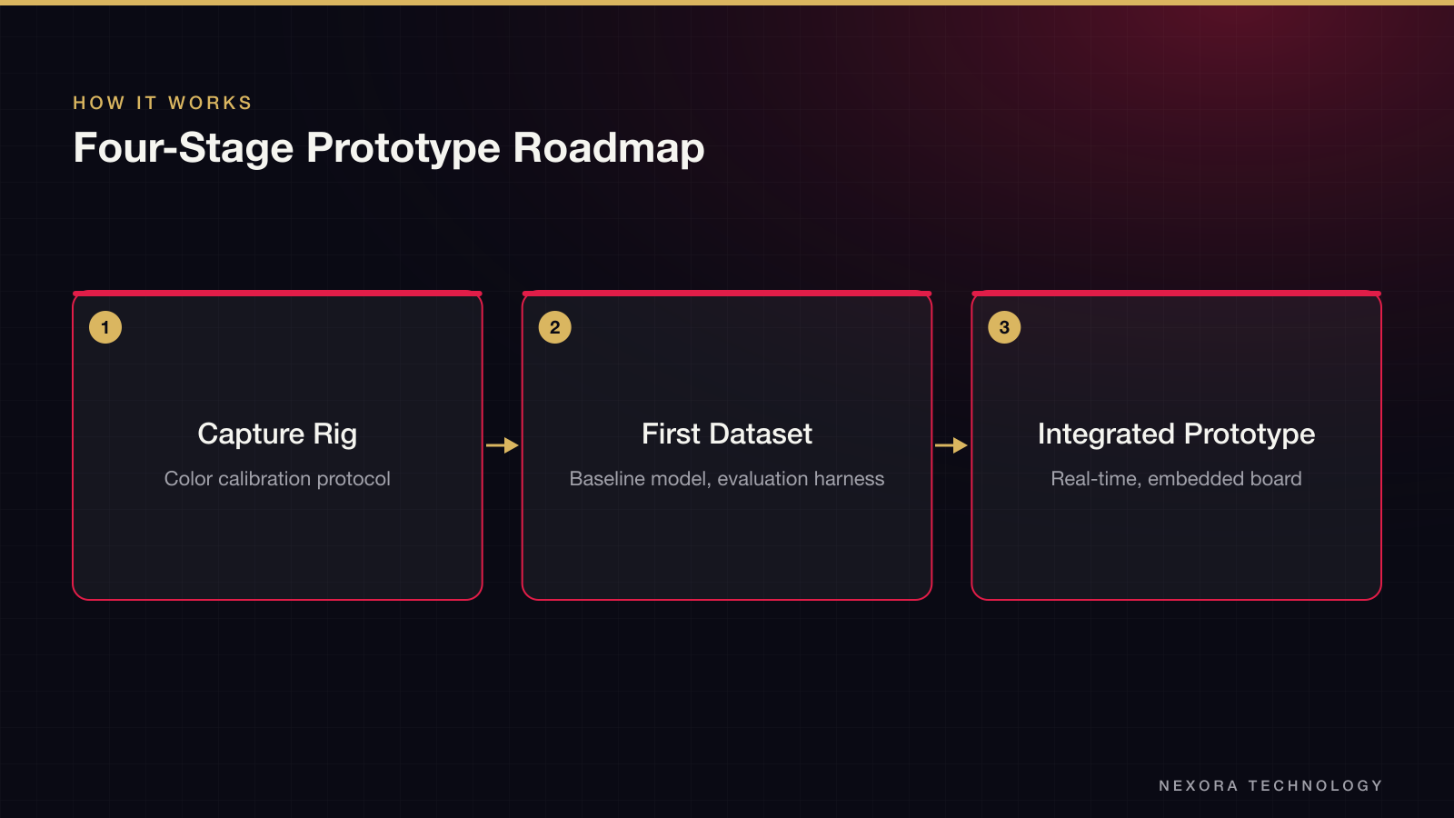 Four-Stage Prototype Roadmap