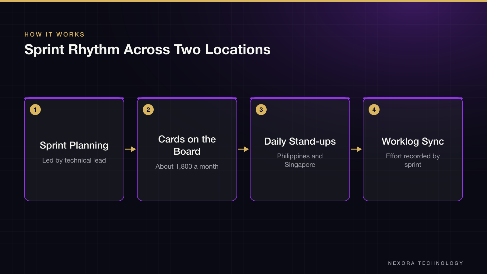 Sprint Rhythm Across Two Locations