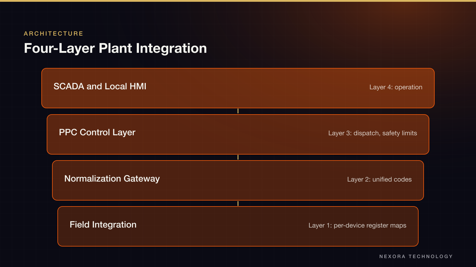 Four-Layer Plant Integration