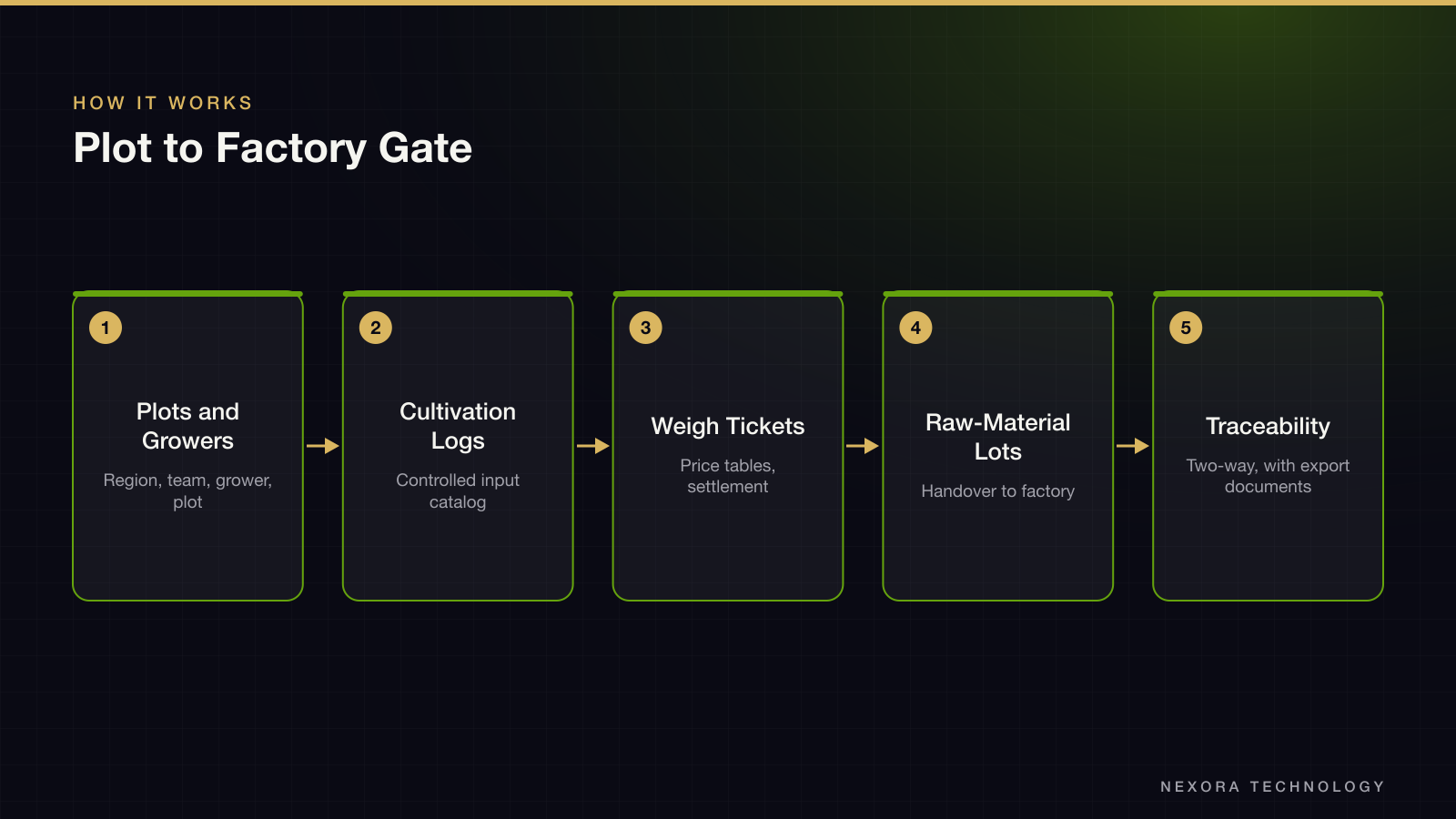 Plot to Factory Gate