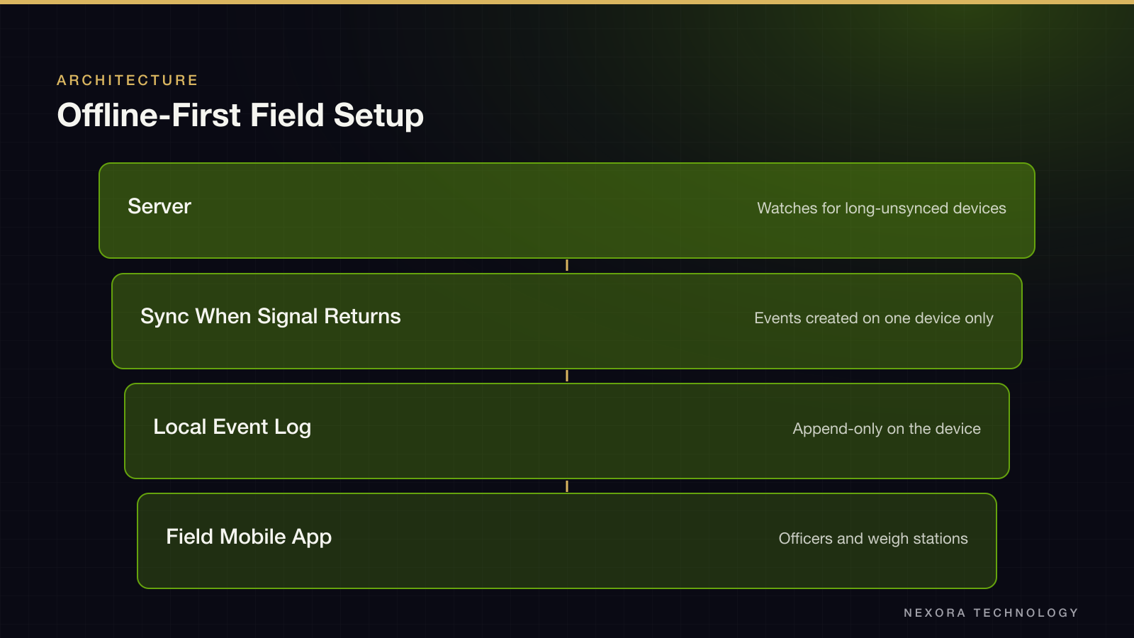 Offline-First Field Setup