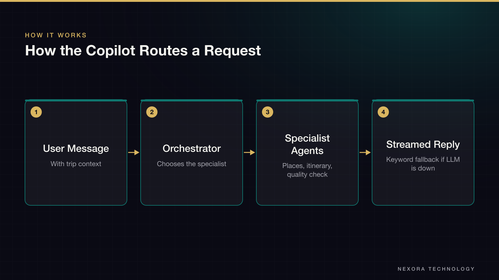 How the Copilot Routes a Request