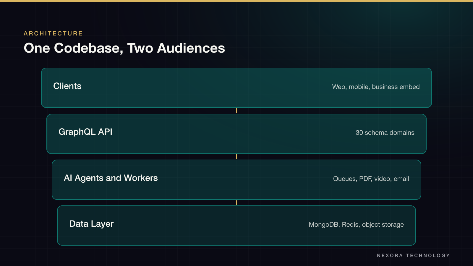 One Codebase, Two Audiences