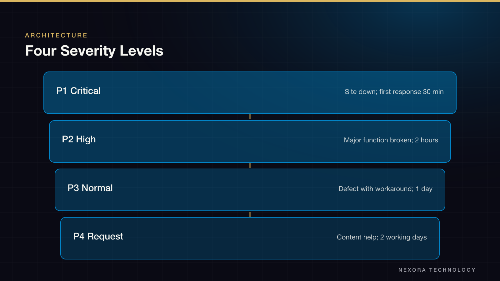 Four Severity Levels